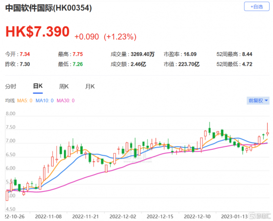 高盛：上調中國軟件國際(0354.HK)盈利預測 維持買入評級