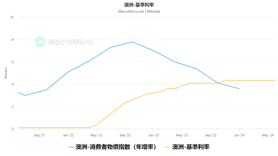 澳洲央行如期維持利率不變！降息遙遙無期，澳幣匯率未來上漲？