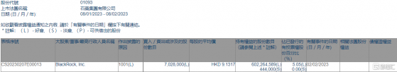 石藥集團(01093.HK)獲貝萊德增持702.8萬股