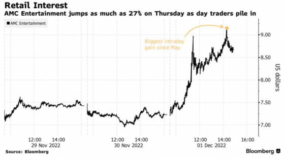 看漲押注激增 AMC院線(AMC.US)盤中一度創六個月來最大漲幅