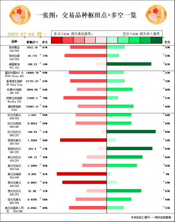 一張圖：7月4日黃金白銀、原油、股指、外匯「樞紐點+多空信號」