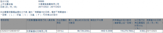 陽原晉通物流有限公司減持中國秦發(00866)約9872.92萬股 每股作價0.2港元