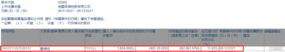 信義玻璃(00868.HK)獲執行董事董清世增持160.4萬股