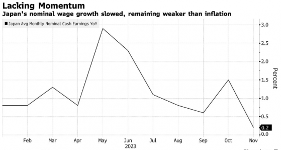 日本央行“按兵不動”理由多了一個：日本薪資增長放緩