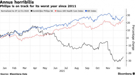 召回事件影響消散+醫療需求回升，飛利浦(PHG.US)明年有望上漲35%