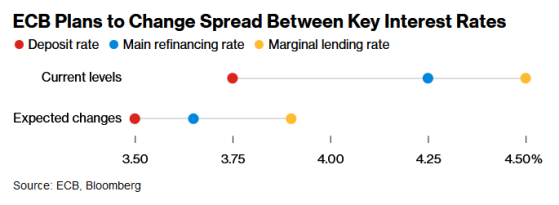 歐洲央行利率結構料迎來技術性調整 以應對金融體系及貨幣政策變化