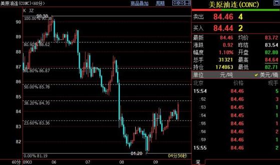 NYMEX原油短線上看85.79美元