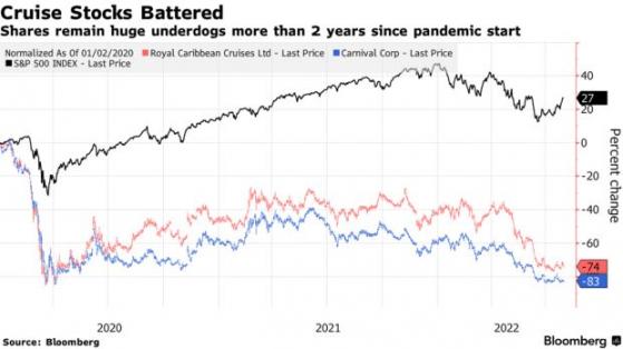 皇家加勒比郵輪(RCL.US)將發行9億美元可轉換優先票據 周一跌超7%