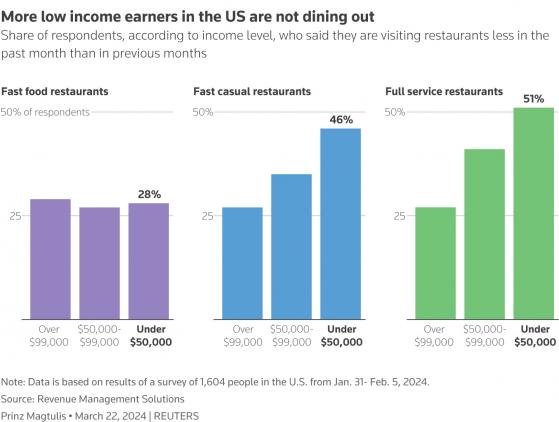 低收入顧客捂緊錢包 美國快餐連鎖企業憂心銷售受影響