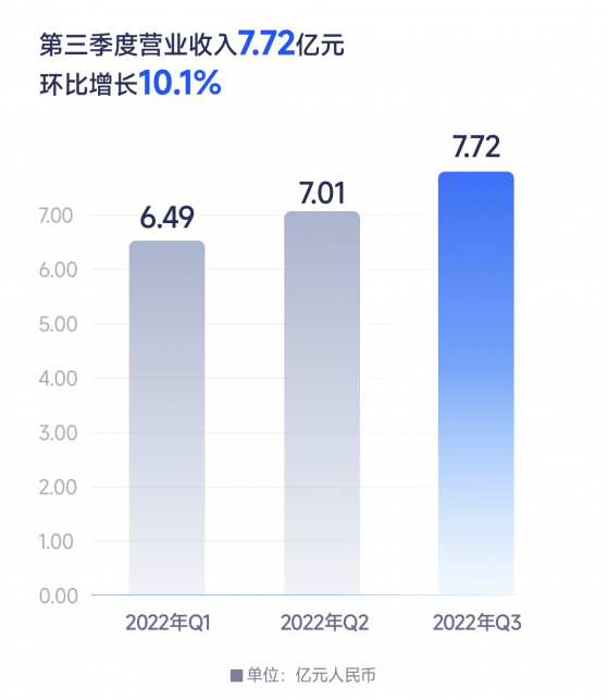 水滴公司(WDH.US)發布Q3業績 營收較上一季度增長10.1%