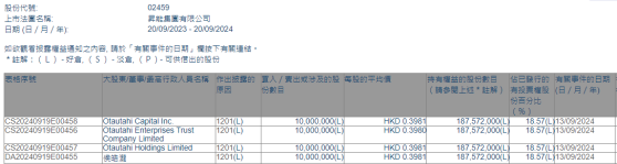 Otautahi Capital Inc.減持升能集團(02459)1000萬股 每股作價約0.40港元