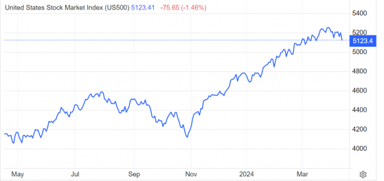 “華爾街神算子”堅定看漲美股：標普500指數今年有望觸及5700點