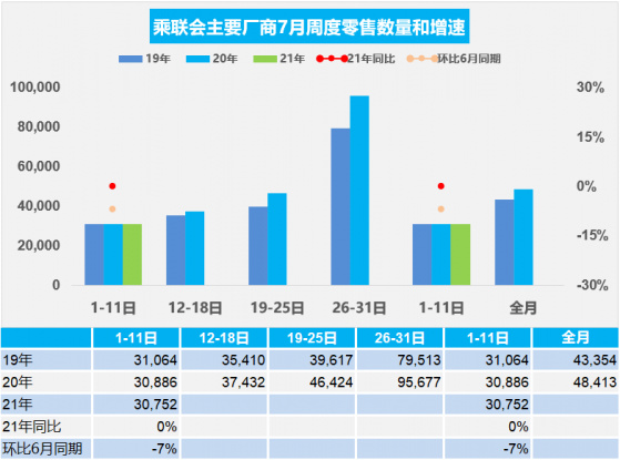 乘聯會：汽車主要廠商7月第一周零售日均3.0萬輛，日均批發2.9萬輛