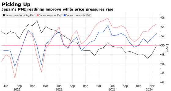 日本4月PMI顯示經濟繼續擴張 爲日本央行加息“助力”？