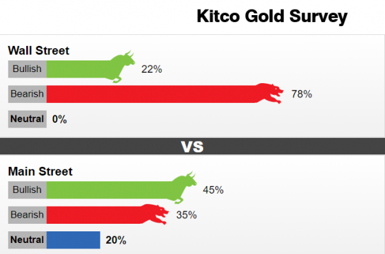 Kitco調查：黃金崩跌近90美元！華爾街看空情緒爆棚 金價恐進一步下挫？