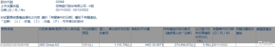 招商銀行(03968.HK)遭UBS Group AG減持111.58萬股