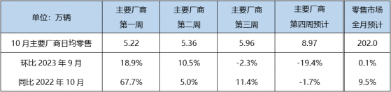 乘聯會：預計10月新能源車零售75萬輛 滲透率約37.1%