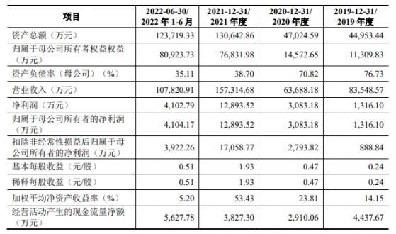 長信化學IPO“終止” 公司已有NMP產能16萬噸/年