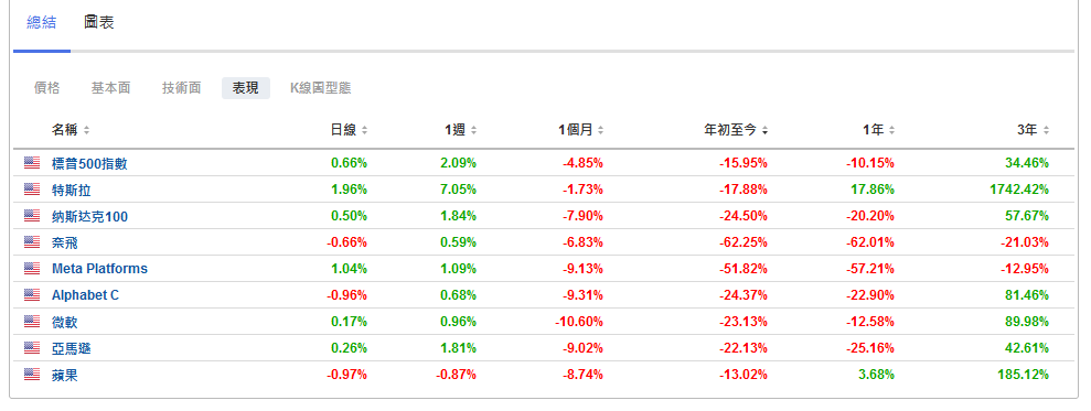 （大型科技股表現列表，來自Investing.com）