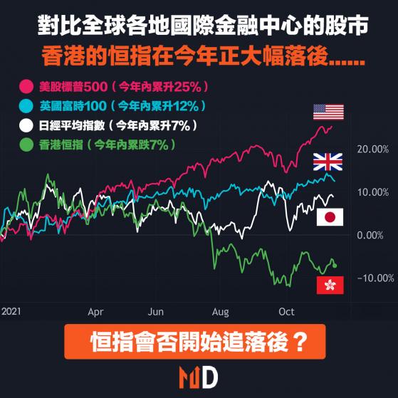 【全球股市】對比全球各地國際金融中心的股市，香港的恒指在今年正大幅落後......