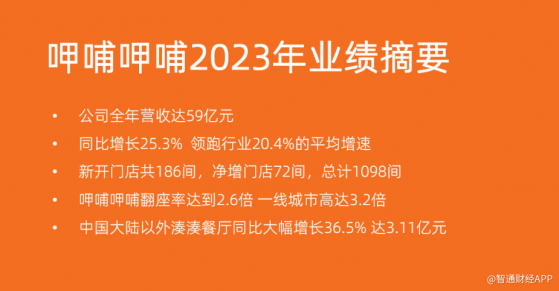 高質量增長轉型成效初顯 呷哺呷哺（00520）2023年營收同比增長25.3%領跑市場