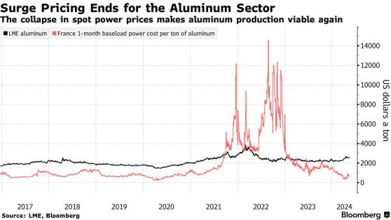 能源價格下降助力 歐洲鋁業有望迎來複蘇