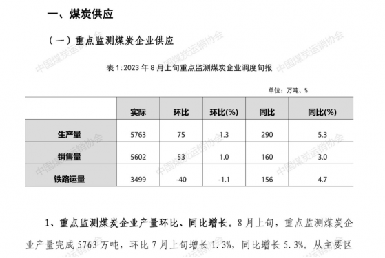 中國煤炭運銷協會：8月上旬重點監測煤炭企業煤炭産、銷、運同比均明顯增長