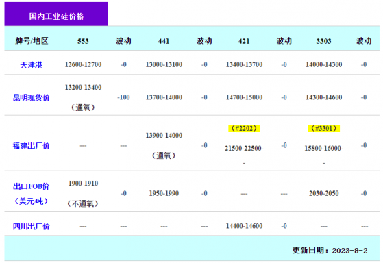 矽業分會：上下遊僵持博弈 本周工業矽價整體持穩