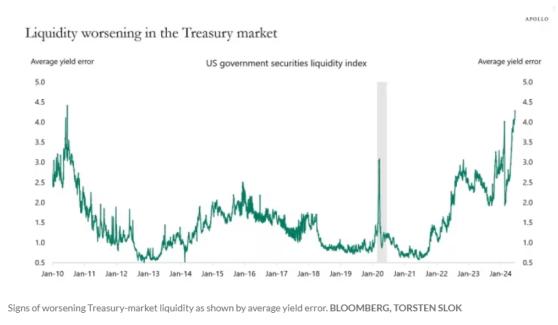 價值27萬億美元美債市場流動性壓力再現 六年期以下頭寸發出預警