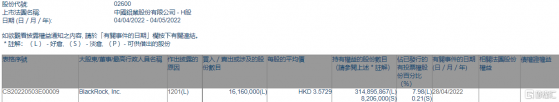 中國鋁業(02600.HK)遭貝萊德減持1616萬股