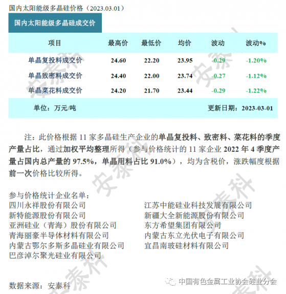 矽業分會：本周矽料均價小幅下跌 成交依舊活躍