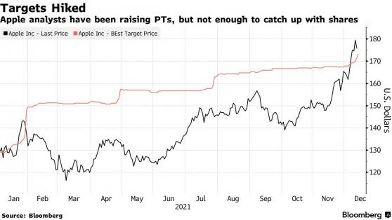 劍指3萬億市值!華爾街大行集體上調蘋果(AAPL.US)目標價，最高看漲至210美元