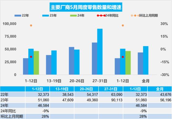 乘聯會：5月1-12日新能源車市場零售24.1萬輛 同比增長31%