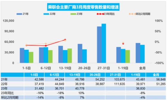 乘聯會：3月前叁周新能源車零售達24.6萬輛 同比增長15%