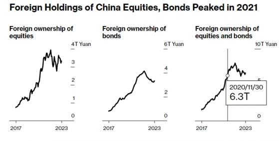 1.37萬億元人民幣外流！海外基金「大規模撤資」中國股債 人民幣寬鬆成重要催化劑