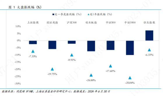 2024年基金市場二季度報：各類型主動權益基金平均收益率均未取得正