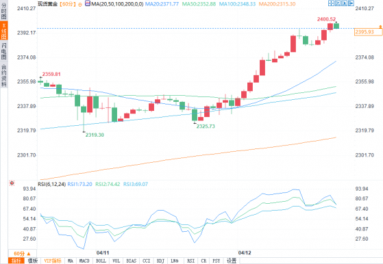 金價上破2400美元創出新高，WTI原油價格盤整