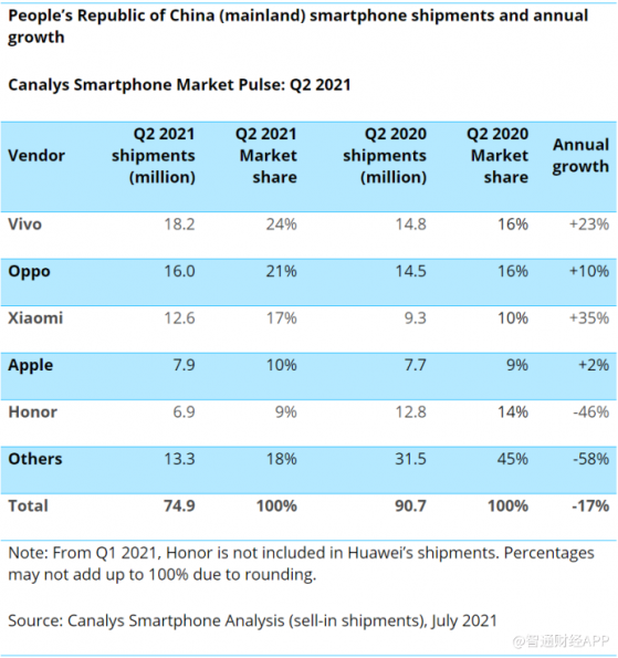 Canalys：小米手機(01810)Q2出貨量升至中國第叁 同比增速第一