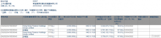 智富資源投資(00007.HK)獲主席許智銘增持621萬股