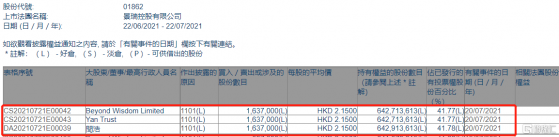 景瑞控股(01862.HK)獲聯席主席閆浩增持163.7萬股