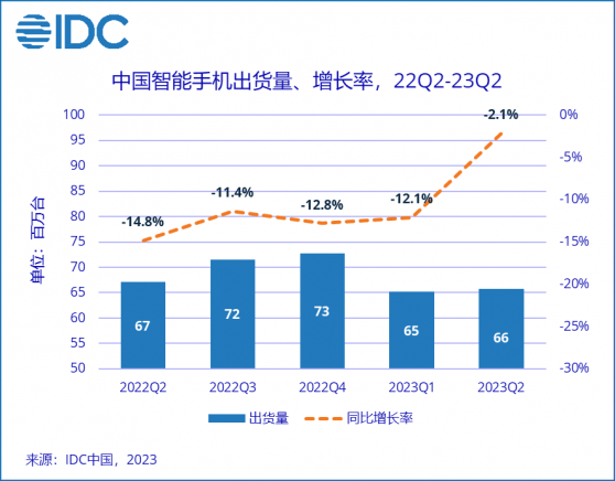 IDC：二季度中國智能手機市場出貨量約6570萬台 同比下降2.1%