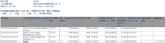 康方生物-B(09926.HK)獲Green Court Capital增持150萬股