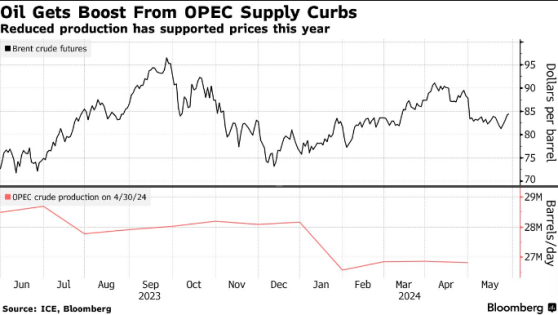 油價飆升!紅海船隻遇襲，OPEC+減產延續引發市場動盪