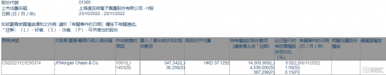 上海復旦(01385.HK)獲摩根大通增持34.73萬股