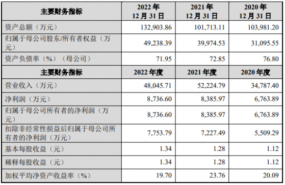 深交所恢復亞聯機械主板IPO發行上市審覈 國內領先人造板生產裝備供應商