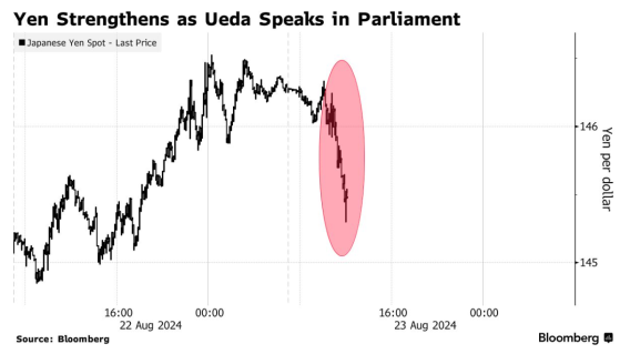 日本央行行長值田和男突然“放鷹” 日元應聲大漲