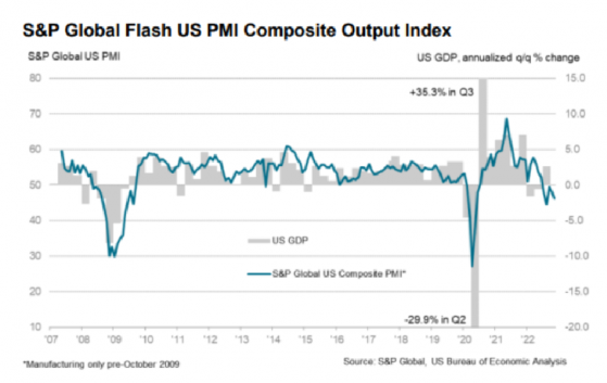 激進加息潮下美經濟走向收縮：多項PMI指標均跌破榮枯線