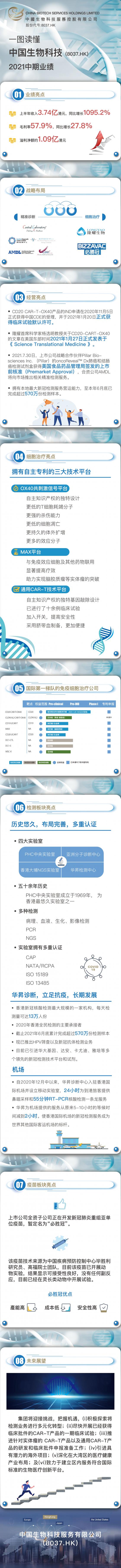 一圖讀懂中國生物科技服務(08037)的2021年中期業績