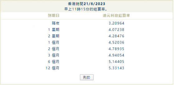 港元拆息全線下跌 叁個月跌穿5%創逾兩個月新低