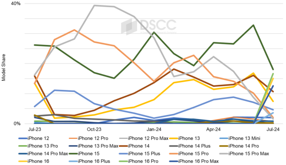 Counterpoint：iPhone 16系列面板7月出貨量強勁 較15系列高出20%